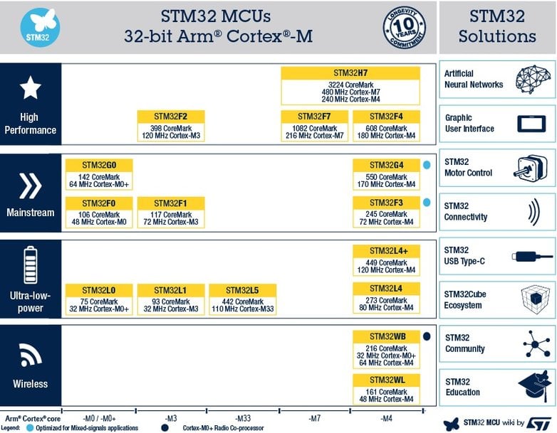 Cartesiam Optimizes NanoEdge™ AI Studio for STMicroelectronics STM32 Development Boards